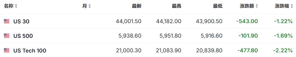 全球市场剧震荡:美加墨中关税升级引发股市暴跌与汇率大幅波动-图片1